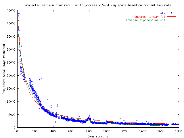 [Projected maximum time required to process RC5-64 key space based on current key rate]